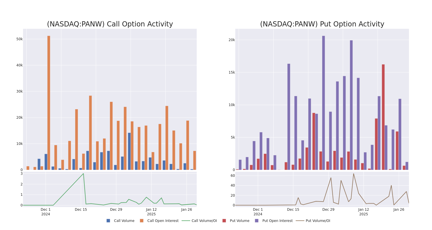 Options Call Chart