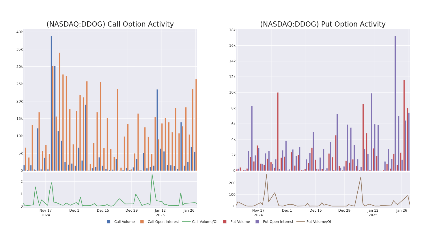 Options Call Chart