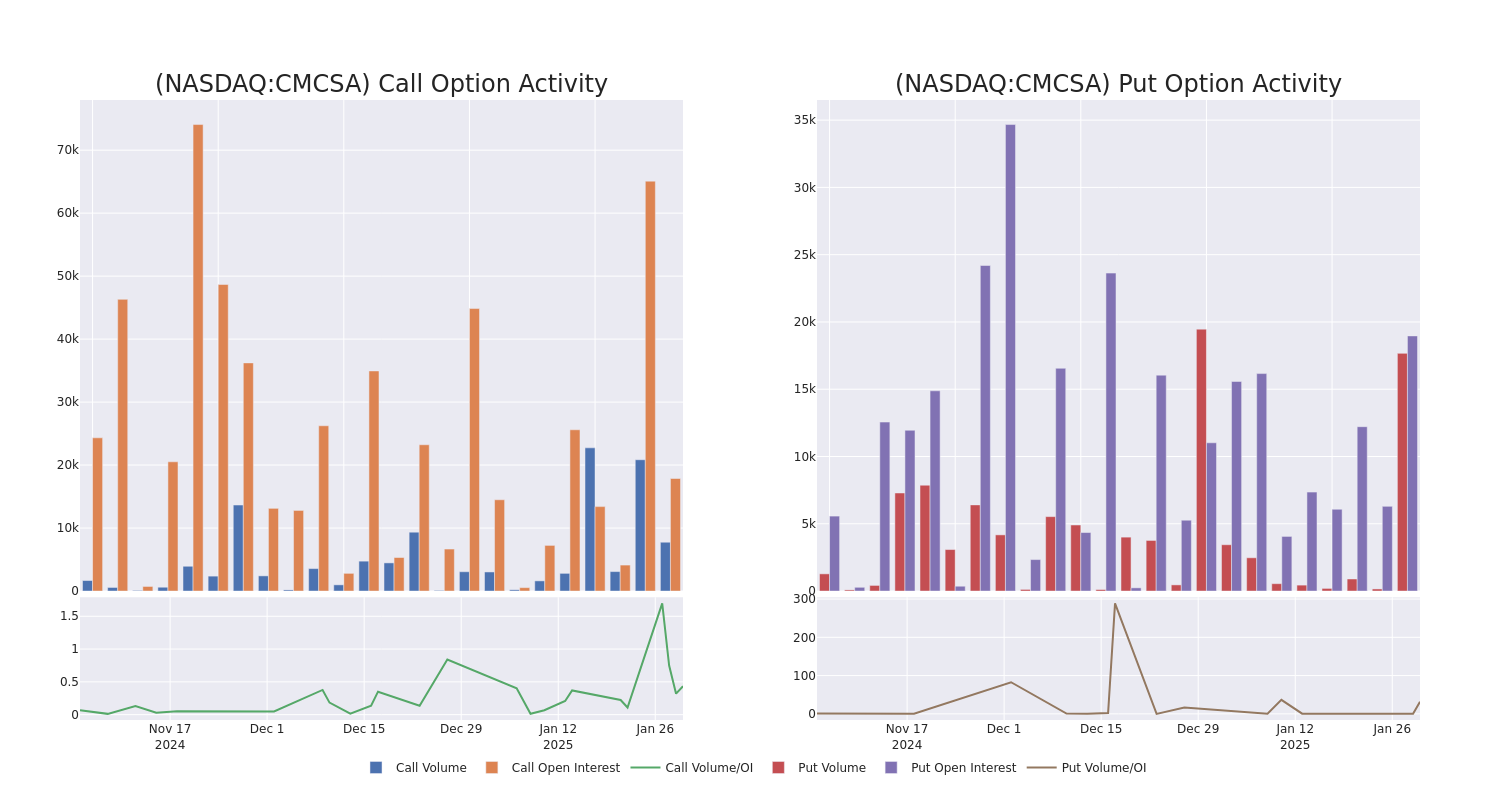 Options Call Chart