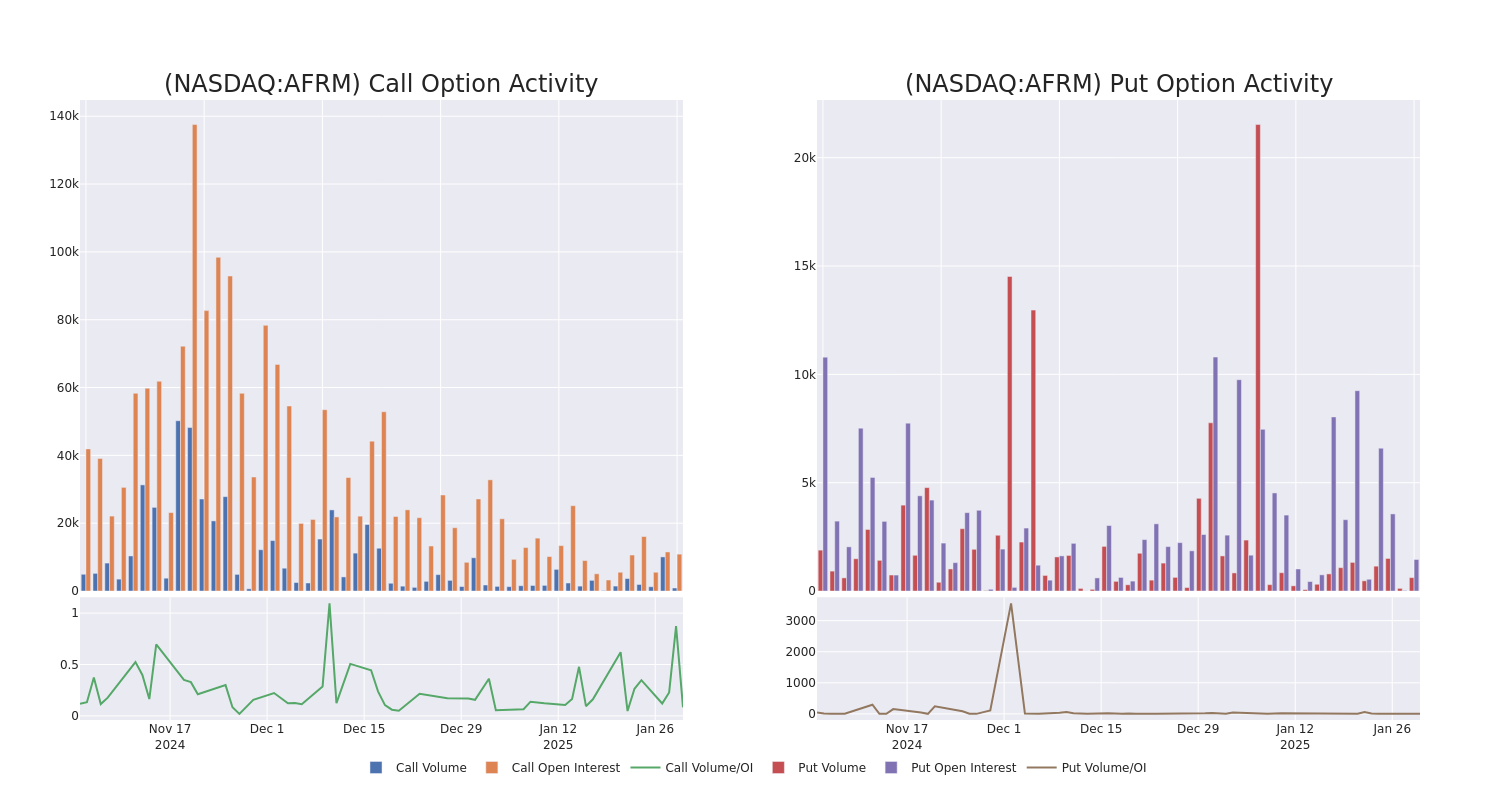 Options Call Chart