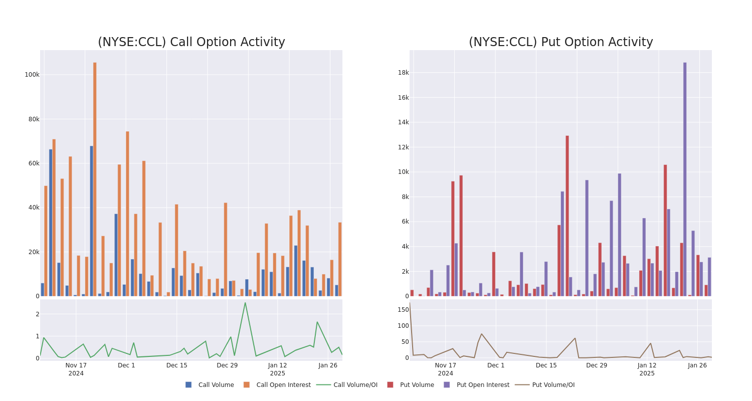 Options Call Chart