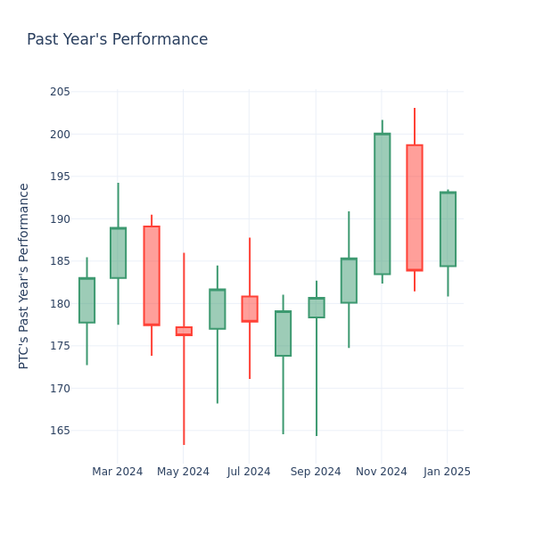 Past Year Chart