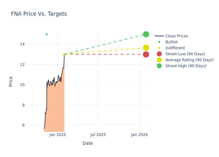 price target chart