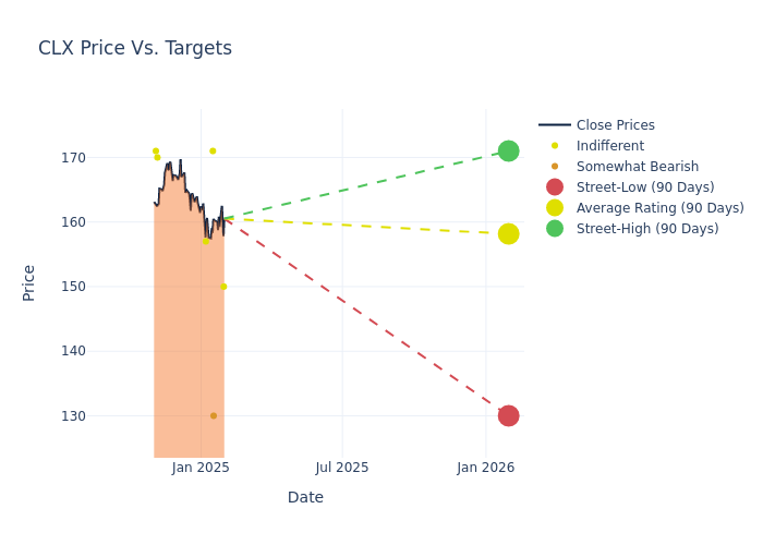 price target chart