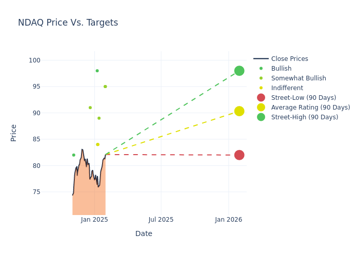 price target chart