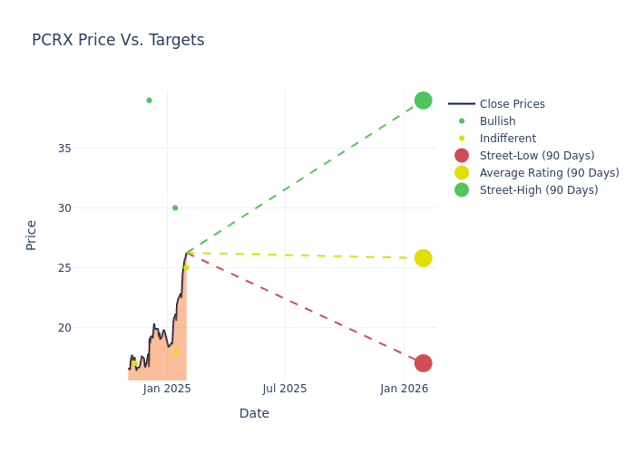 price target chart