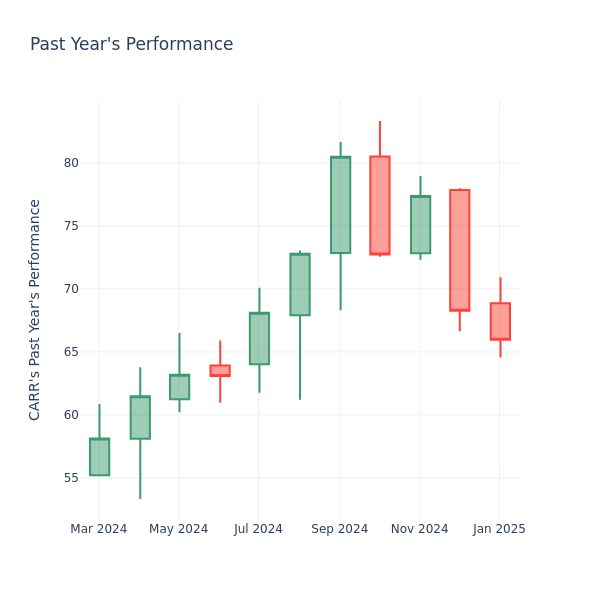 Past Year Chart