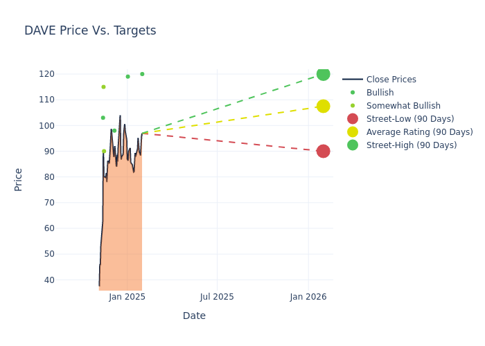 price target chart