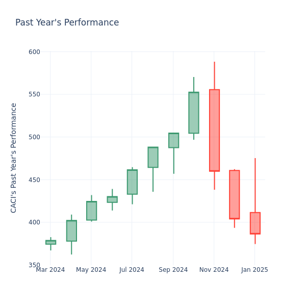 Past Year Chart