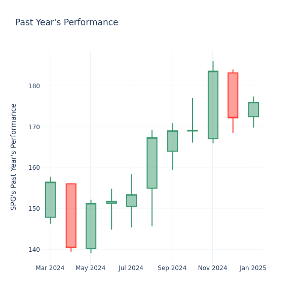 Past Year Chart