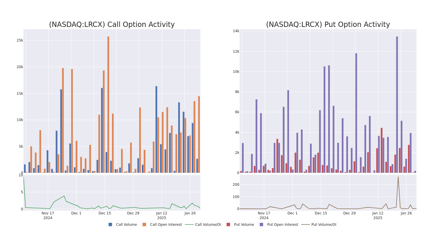 Options Call Chart