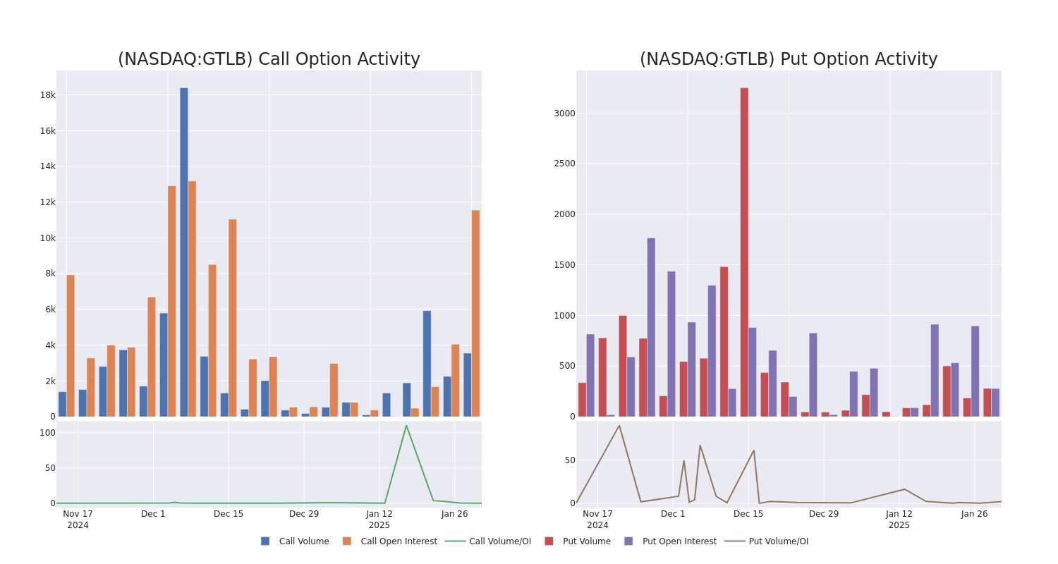 Options Call Chart