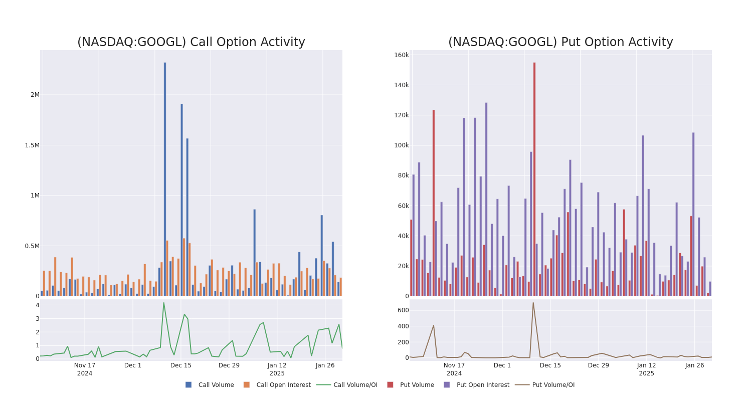 Options Call Chart