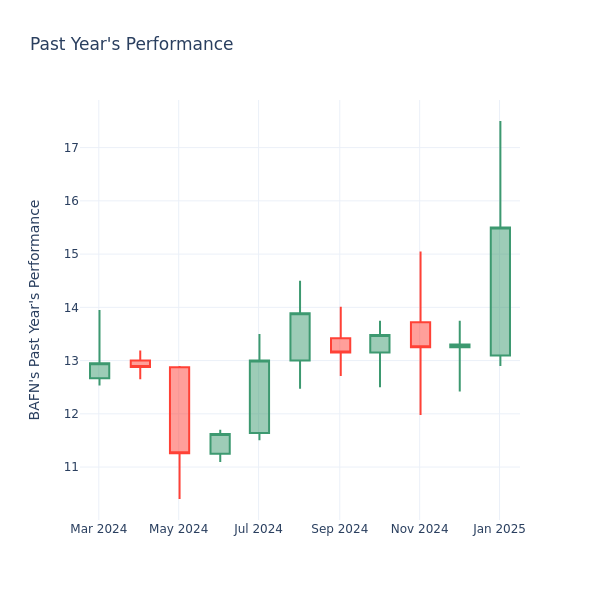 Past Year Chart