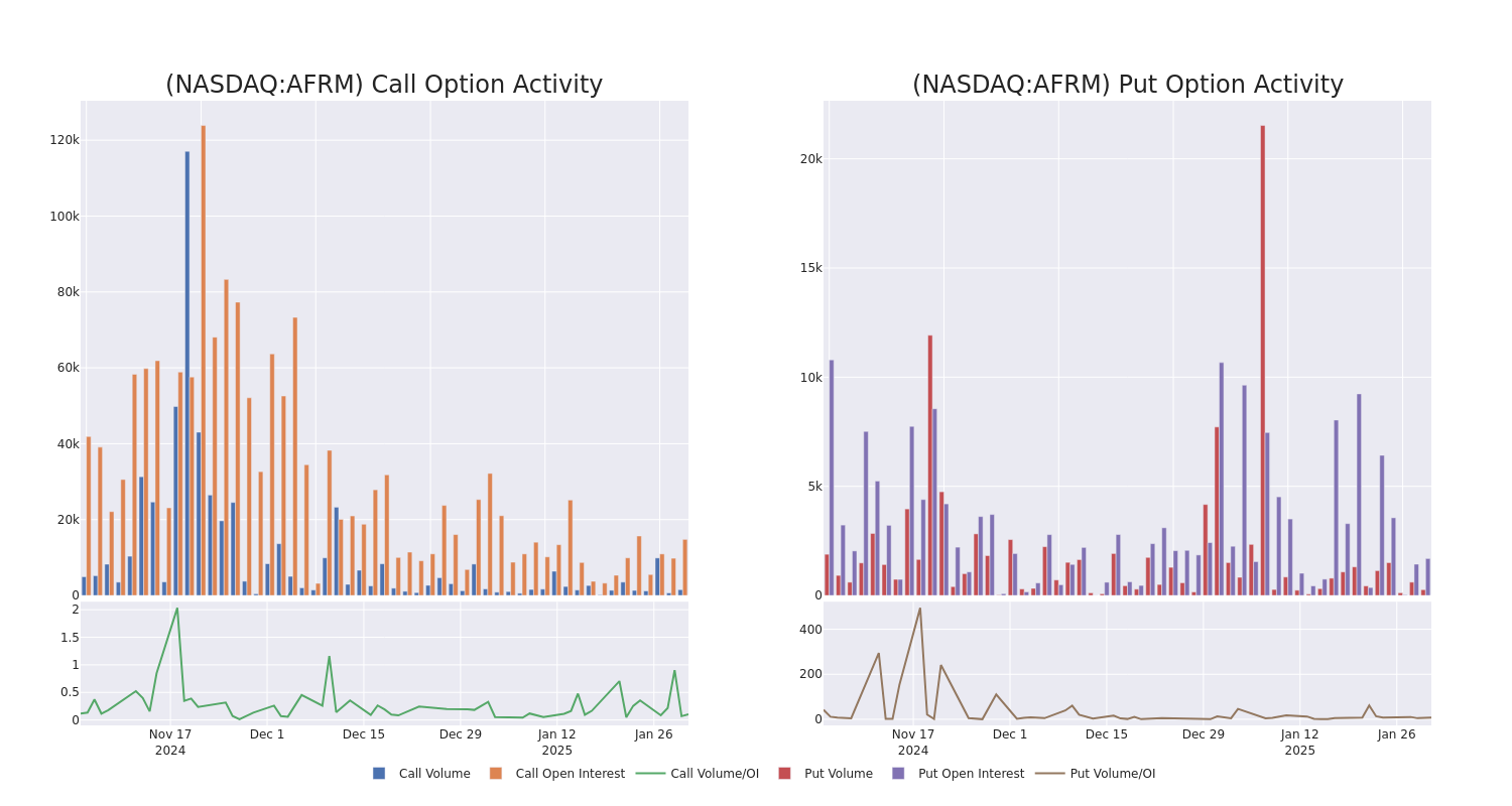 Options Call Chart