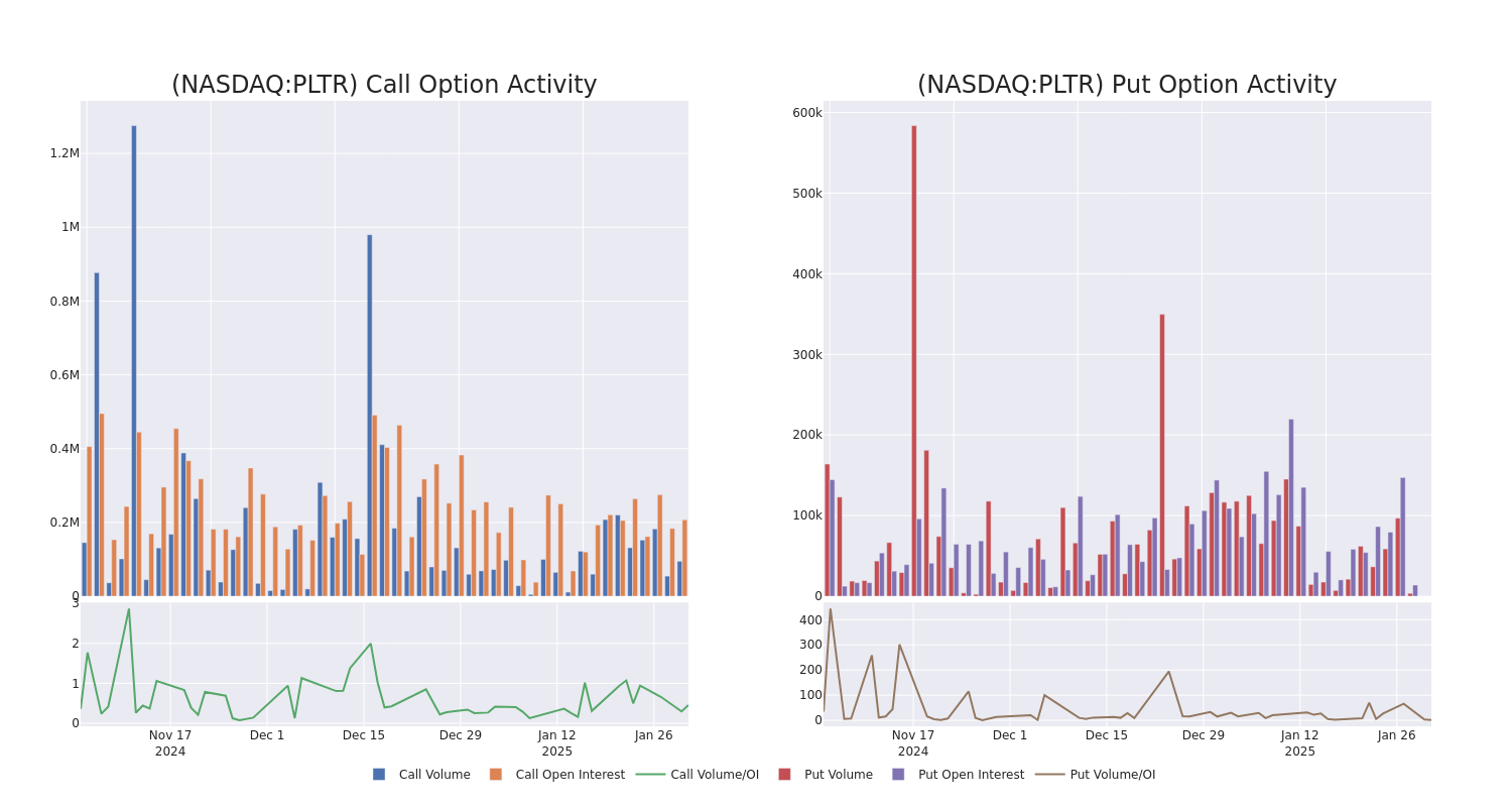 Options Call Chart