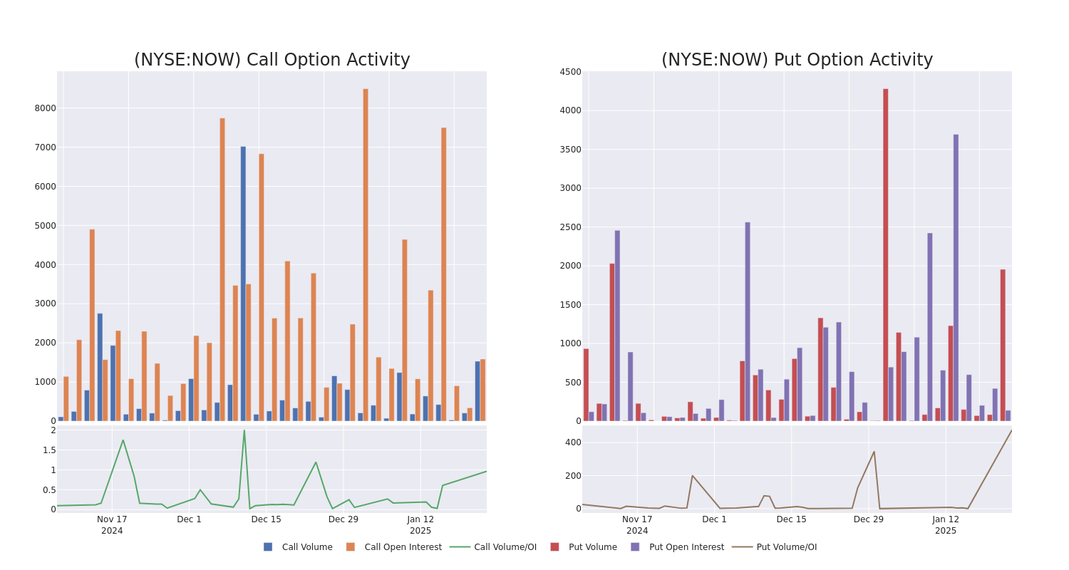 Options Call Chart