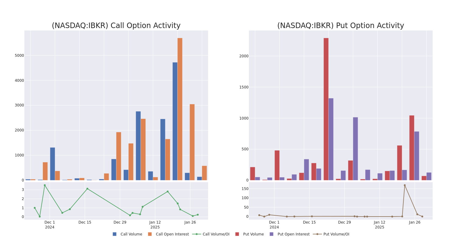 Options Call Chart