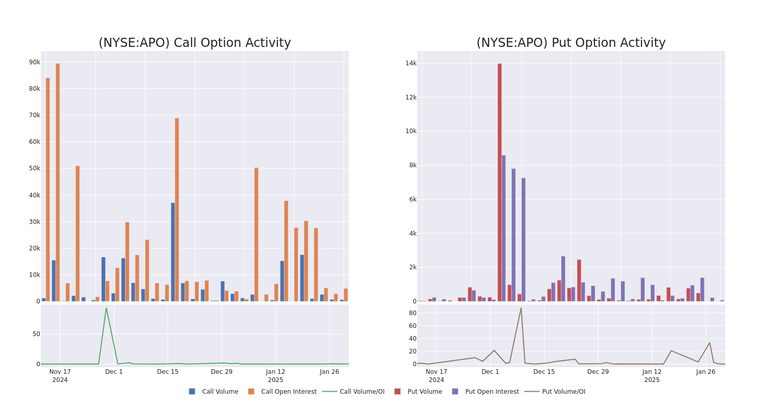 Options Call Chart