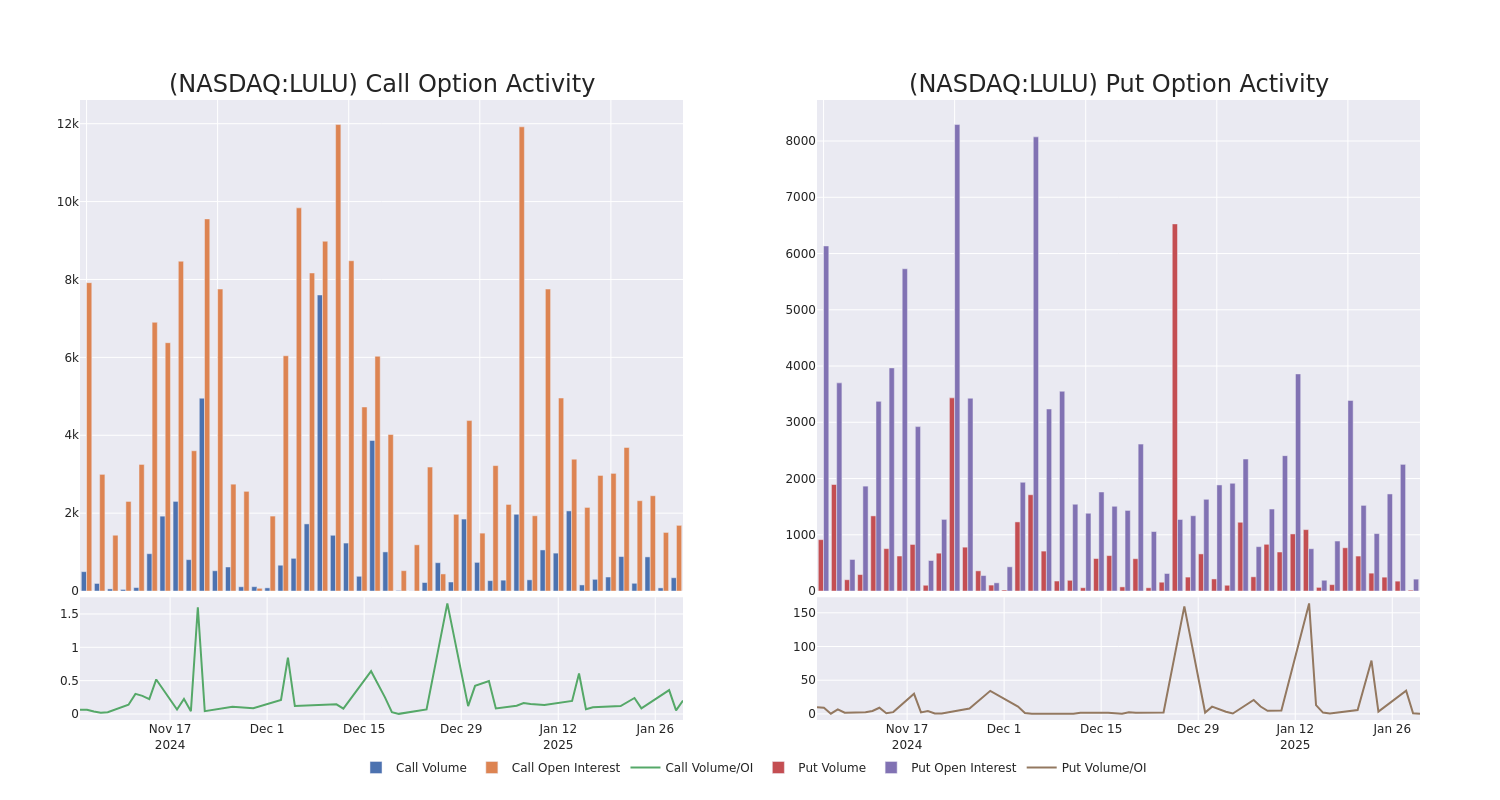 Options Call Chart