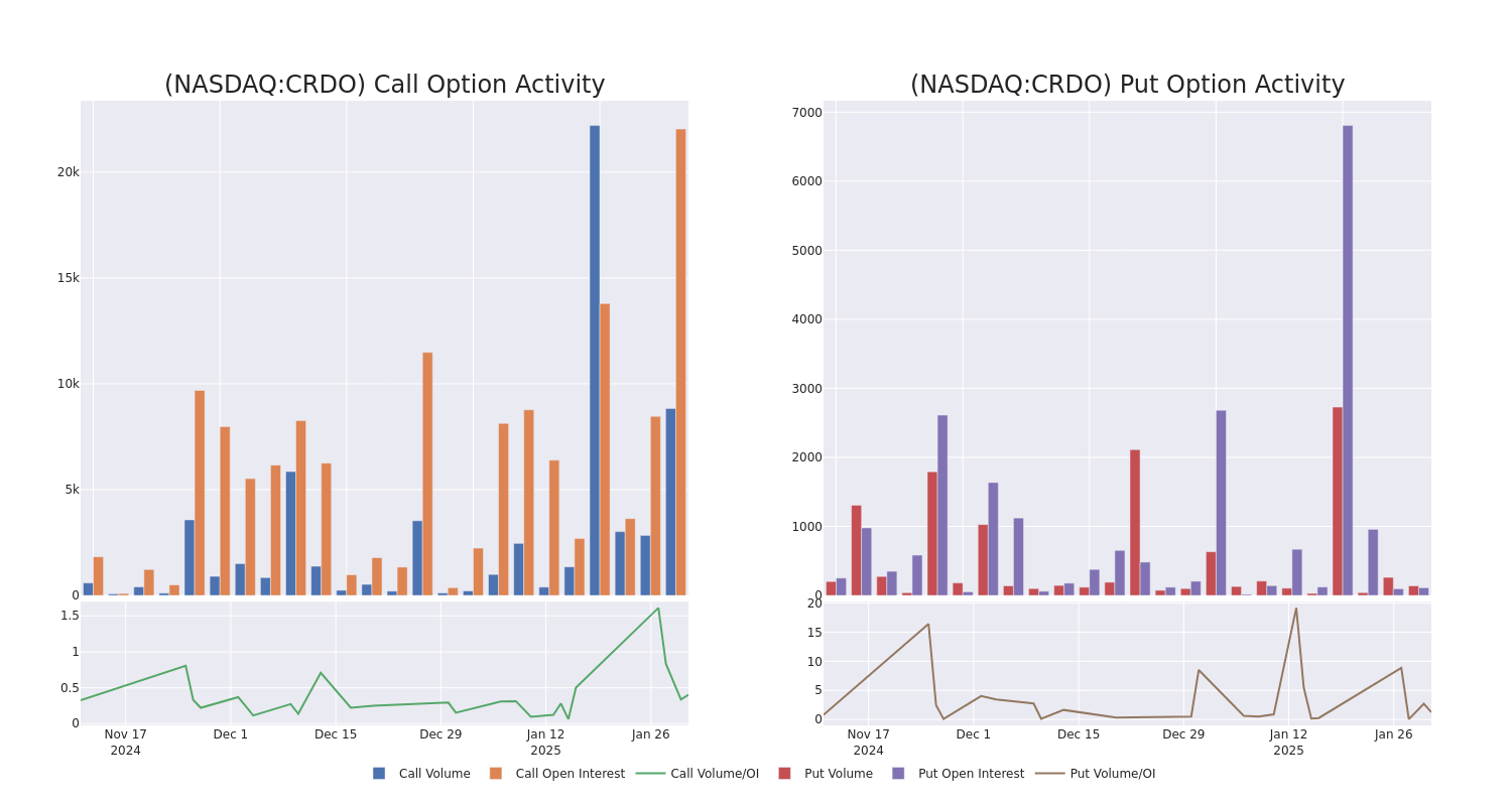 Options Call Chart