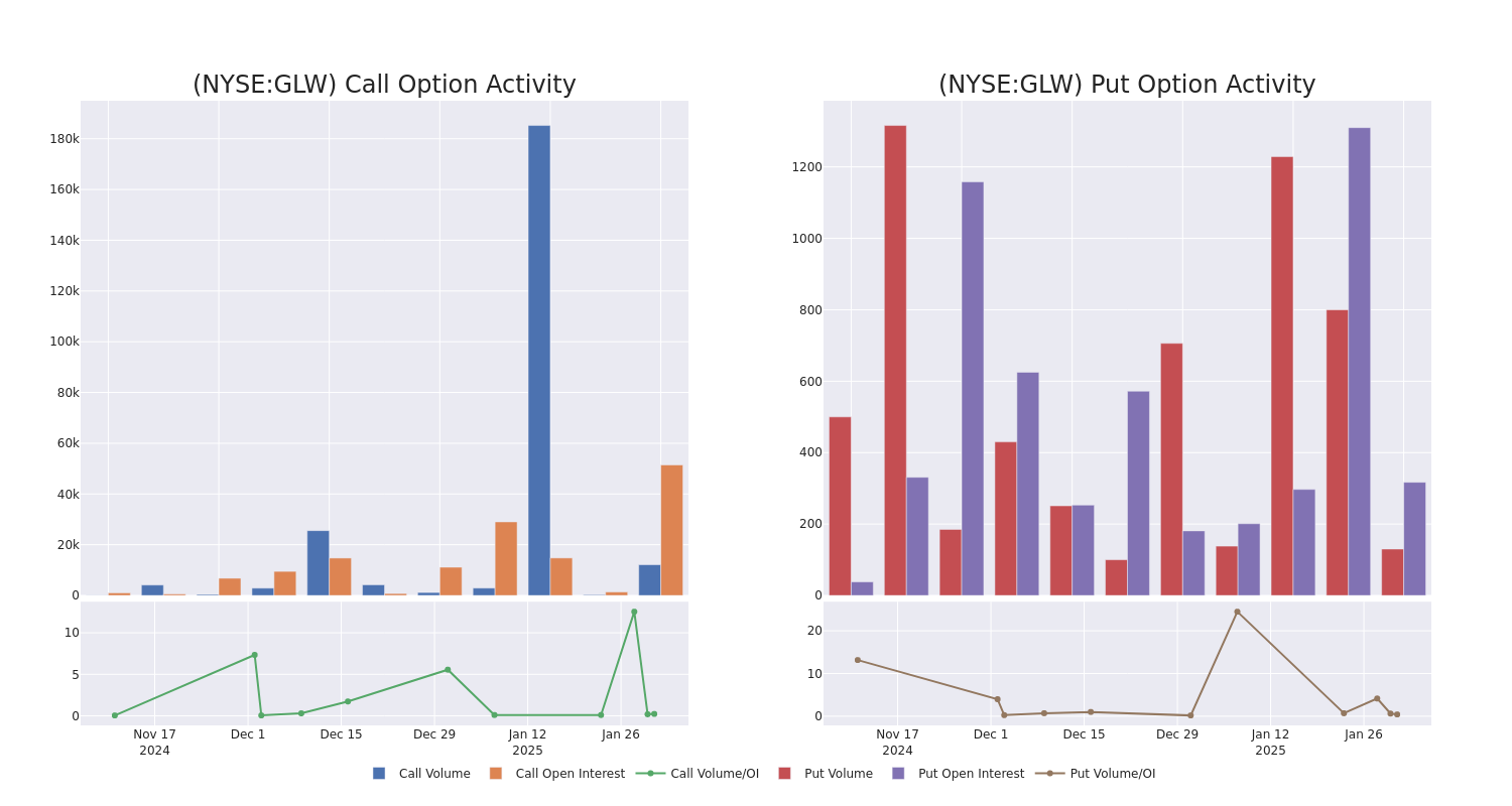 Options Call Chart