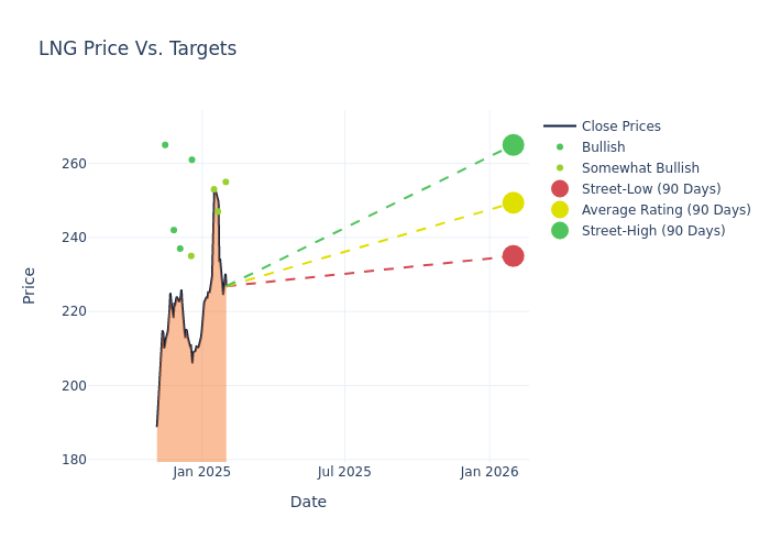 price target chart