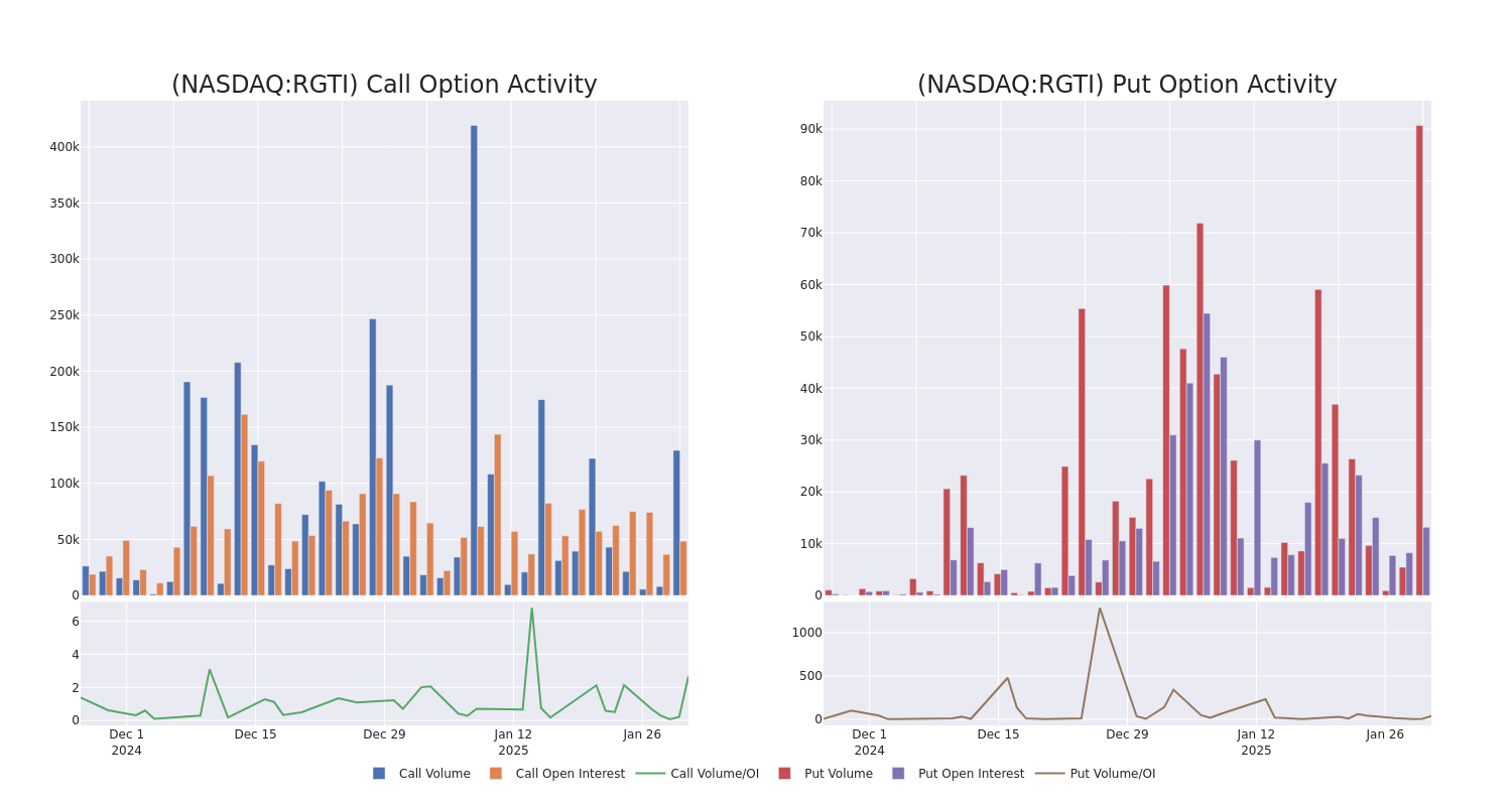 Options Call Chart