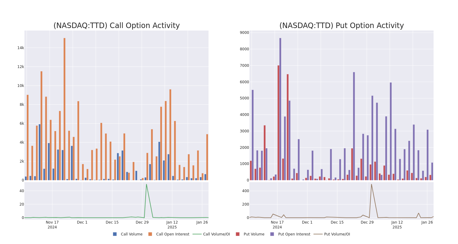 Options Call Chart