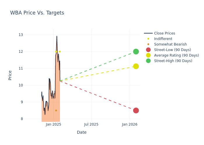 price target chart