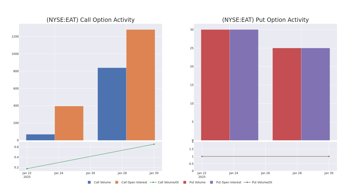 Options Call Chart