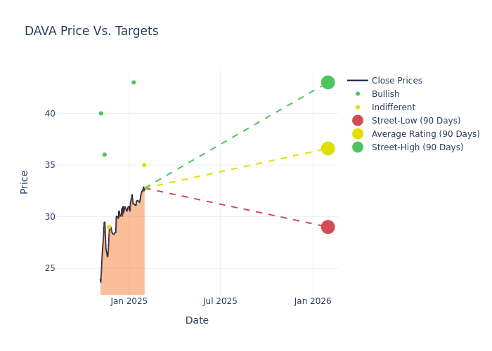 price target chart