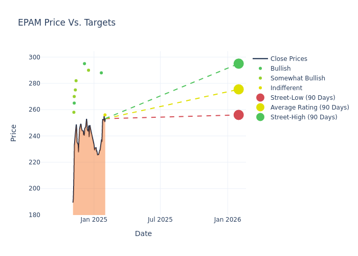 price target chart