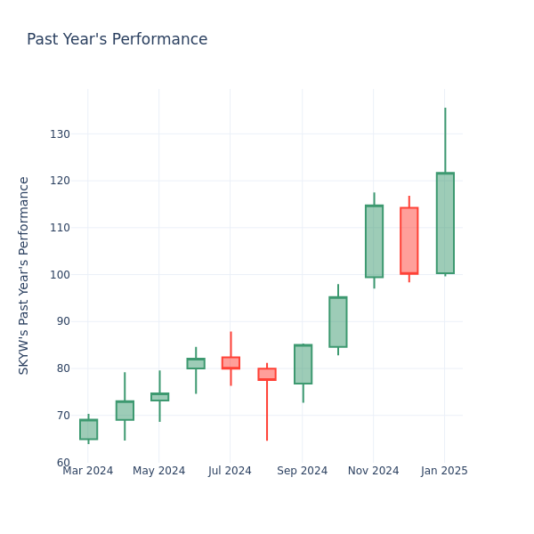 Past Year Chart