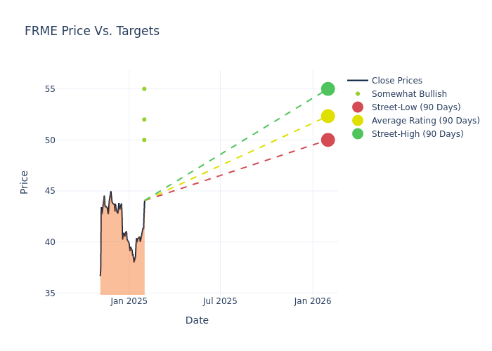 price target chart