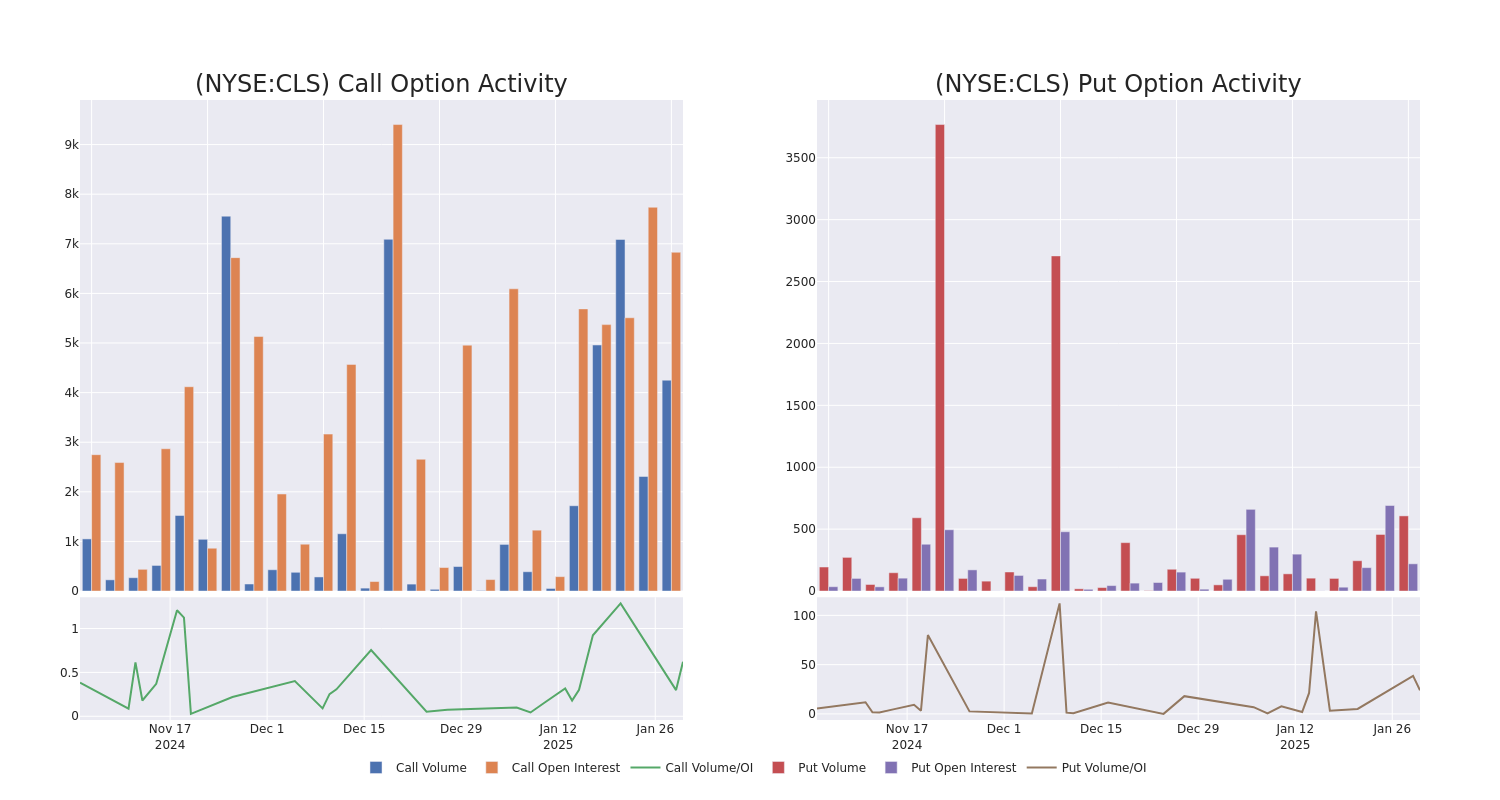 Options Call Chart