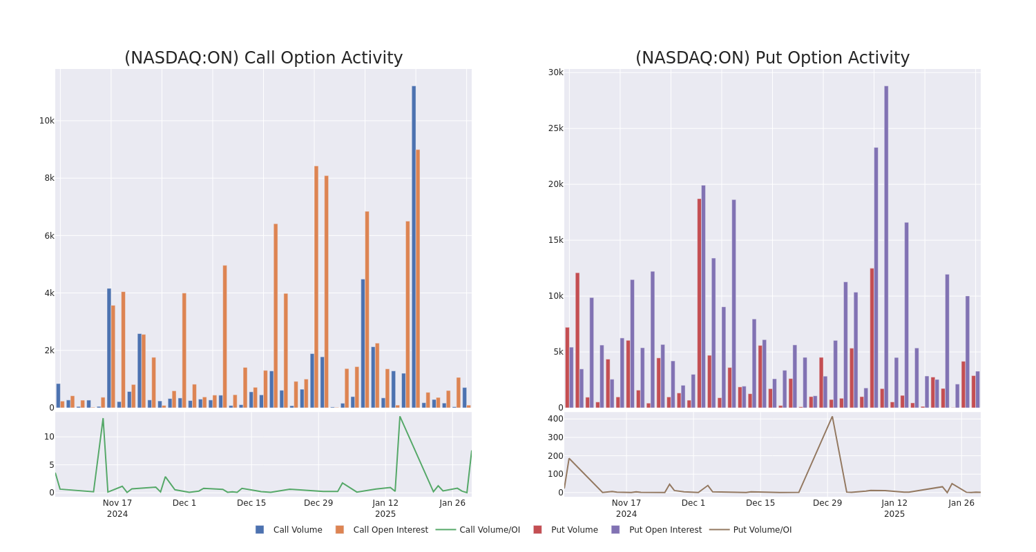 Options Call Chart