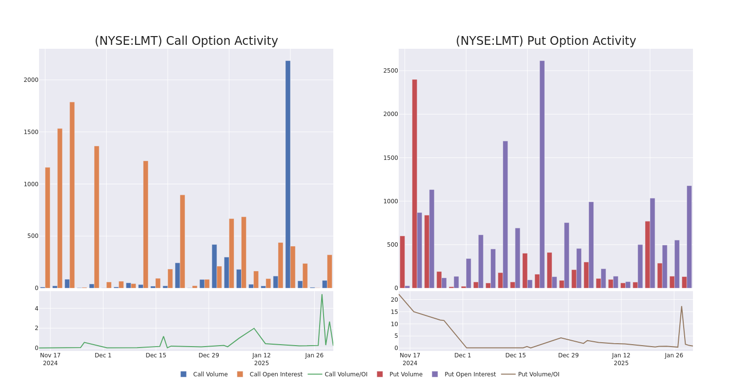 Options Call Chart