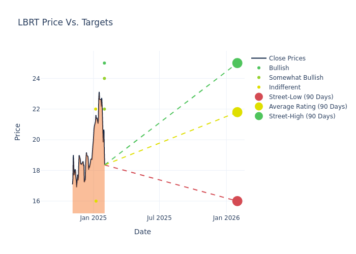 price target chart