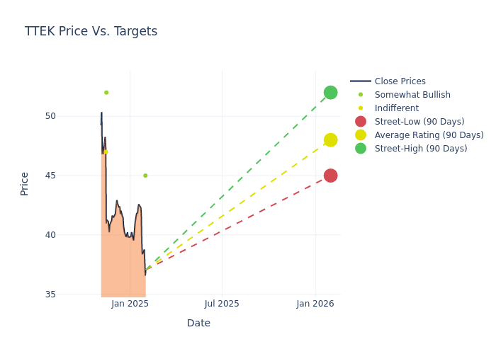 price target chart