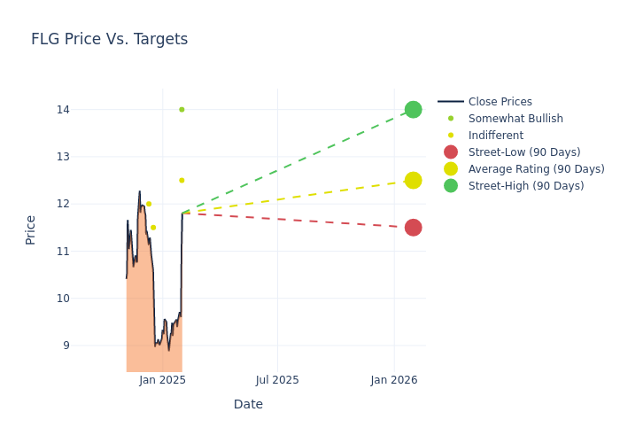 price target chart