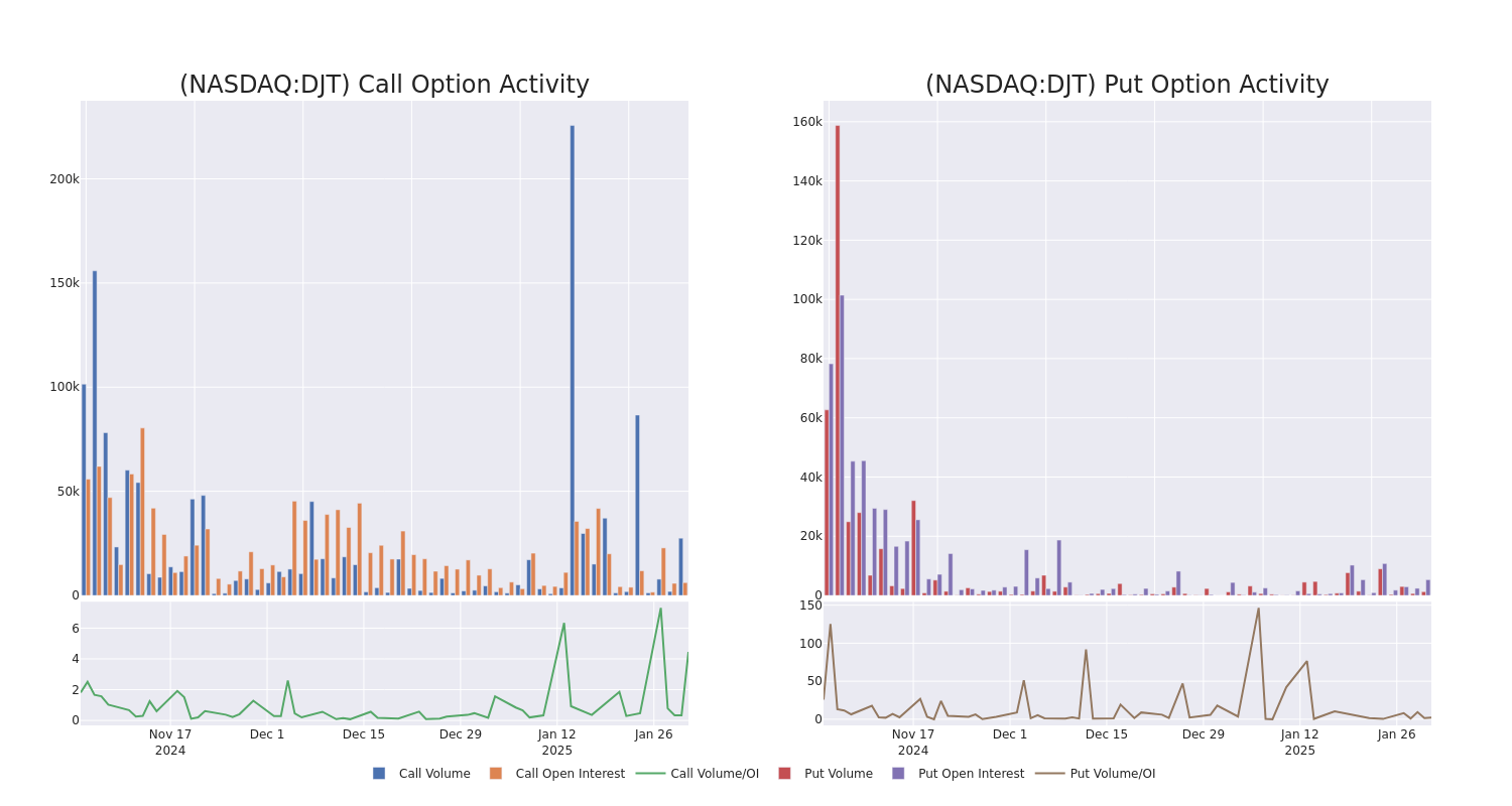 Options Call Chart