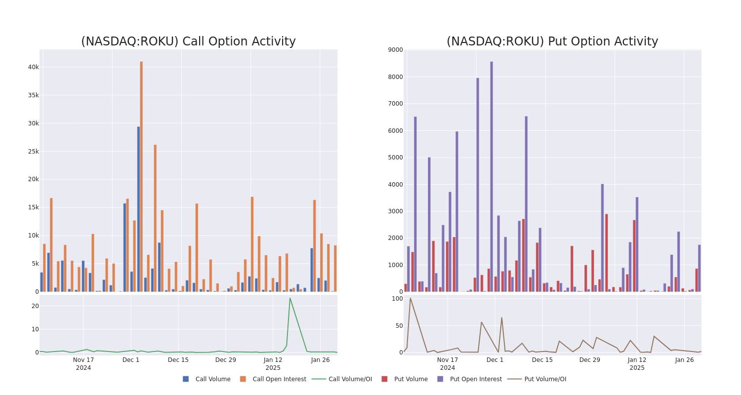 Options Call Chart