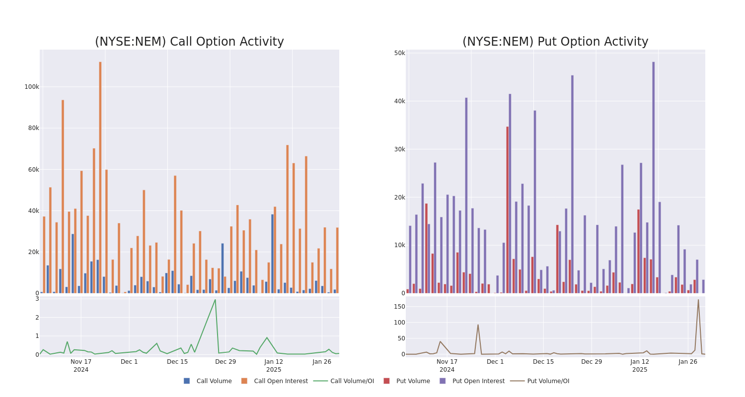 Options Call Chart