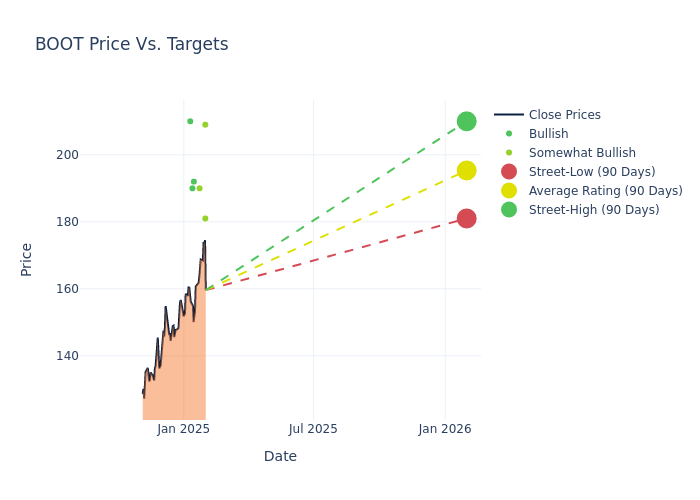 price target chart