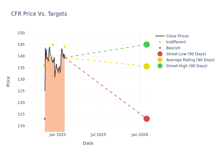 price target chart