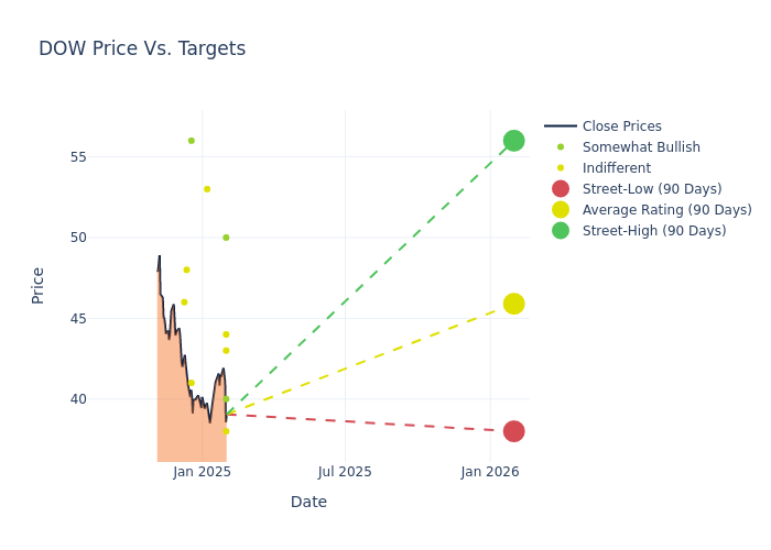 price target chart