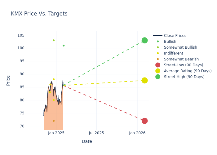 price target chart