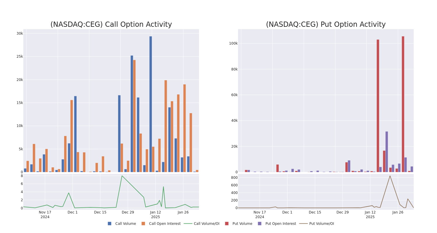 Options Call Chart