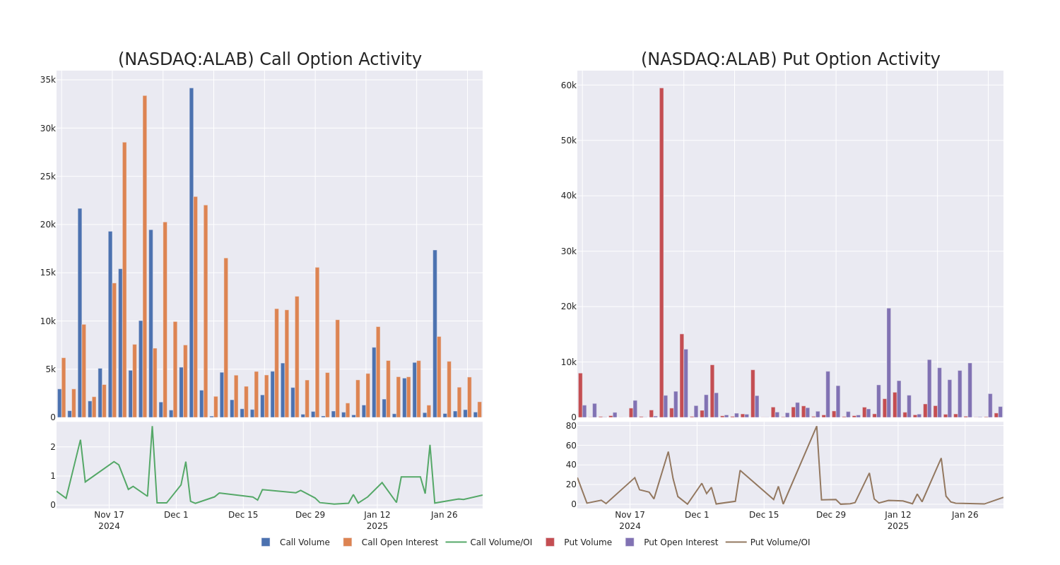 Options Call Chart